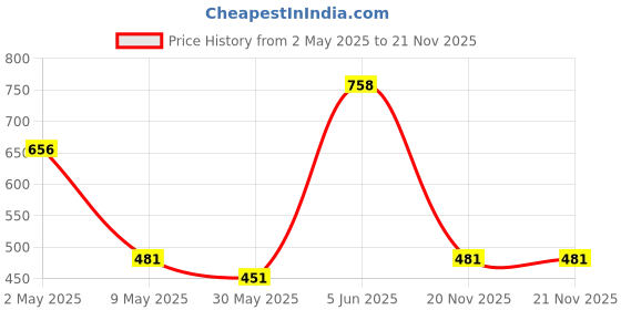 myntra.com Annie Boys Printed T-shirt annie Price History Graph from 2 May 2025 to 21 Nov 2025