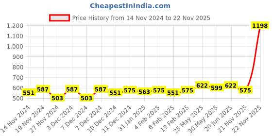 myntra.com Annie Boys Printed T-shirt with Shorts annie Price History Graph from 14 Nov 2024 to 22 Nov 2025