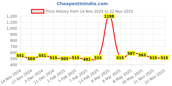 myntra.com Annie Boys Printed T-shirt with Shorts annie Price History Graph from 14 Nov 2024 to 22 Nov 2025