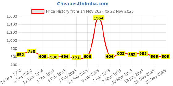 myntra.com Annie Boys Printed T-shirt with Shorts annie Price History Graph from 14 Nov 2024 to 22 Nov 2025