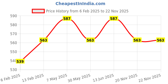 myntra.com Annie Boys Printed T-shirt with Shorts annie Price History Graph from 6 Feb 2025 to 21 Nov 2025