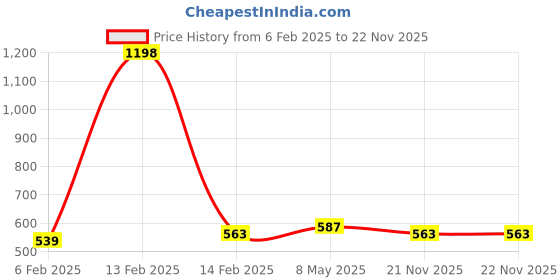 myntra.com Annie Boys Printed T-shirt with Shorts annie Price History Graph from 6 Feb 2025 to 21 Nov 2025
