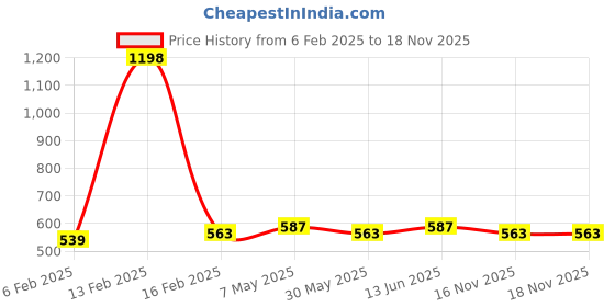 myntra.com Annie Boys Printed T-shirt with Shorts annie Price History Graph from 6 Feb 2025 to 17 Nov 2025