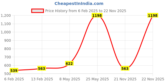 myntra.com Annie Boys Printed T-shirt with Shorts annie Price History Graph from 6 Feb 2025 to 22 Nov 2025