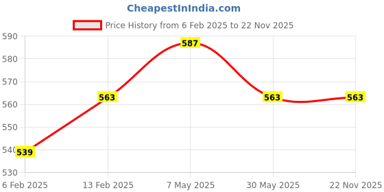 myntra.com Annie Boys Printed T-shirt with Shorts annie Price History Graph from 6 Feb 2025 to 22 Nov 2025