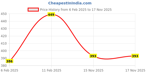 myntra.com Annie Boys Printed T-shirt with Shorts annie Price History Graph from 6 Feb 2025 to 16 Nov 2025