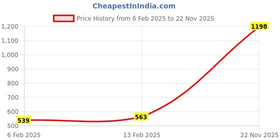 myntra.com Annie Boys Printed T-shirt with Shorts annie Price History Graph from 6 Feb 2025 to 22 Nov 2025