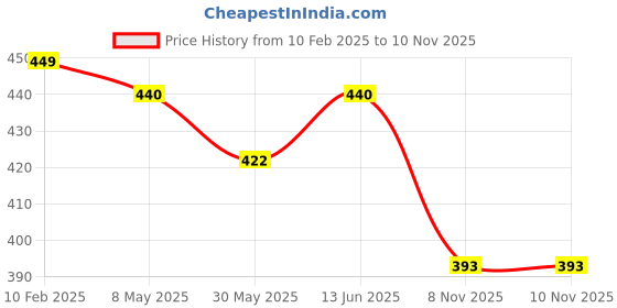 myntra.com Annie Boys Printed T-shirt with Shorts annie Price History Graph from 10 Feb 2025 to 9 Nov 2025