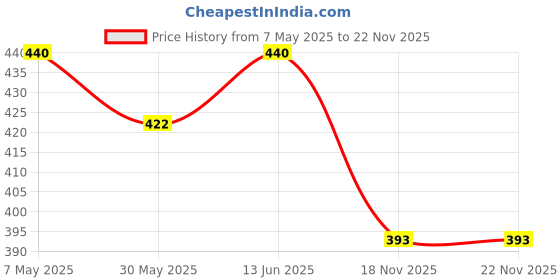 myntra.com Annie Boys Printed T-shirt with Shorts annie Price History Graph from 7 May 2025 to 22 Nov 2025