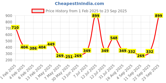 myntra.com Annie Boys Typography Printed Cotton T-shirt annie Price History Graph from 1 Feb 2025 to 23 Sep 2025
