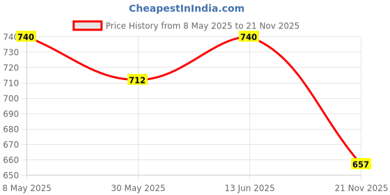 myntra.com Annie Boys Typography Printed Pure Cotton Sweatshirt With Jogger annie Price History Graph from 8 May 2025 to 21 Nov 2025
