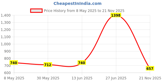 myntra.com Annie Boys Typography Printed Pure Cotton Sweatshirt With Jogger annie Price History Graph from 8 May 2025 to 21 Nov 2025