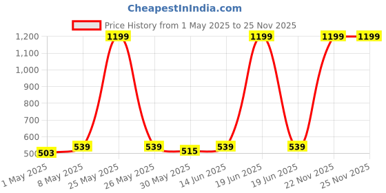 myntra.com Annie BoysMid Rise Track Pants annie Price History Graph from 1 May 2025 to 24 Nov 2025