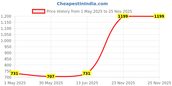 myntra.com Annie Girl Floral Printed Shorts annie Price History Graph from 1 May 2025 to 23 Nov 2025