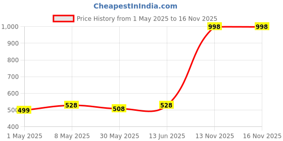myntra.com Annie Girl Mickey & Minnie Printed Hot Pants annie Price History Graph from 1 May 2025 to 15 Nov 2025