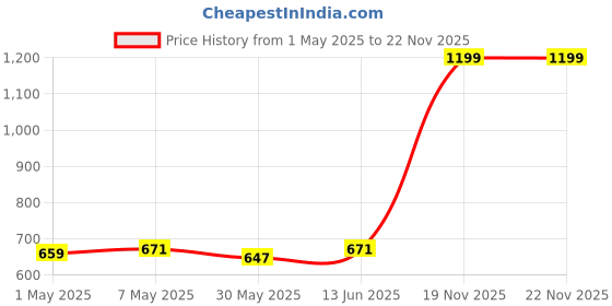 myntra.com Annie Girl Pack Of 2 Floral Printed Shorts annie Price History Graph from 1 May 2025 to 22 Nov 2025