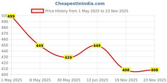 myntra.com Annie Girl Printed Hot Pants annie Price History Graph from 1 May 2025 to 23 Nov 2025