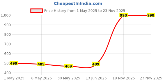 myntra.com Annie Girl Printed Hot Pants annie Price History Graph from 1 May 2025 to 23 Nov 2025