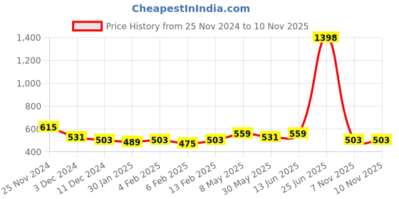 myntra.com Annie Girls Conversational Printed Cotton Crop Top annie Price History Graph from 25 Nov 2024 to 9 Nov 2025