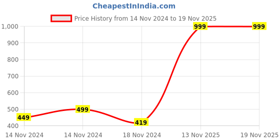 myntra.com Annie Girls Conversational Printed Hot Pants Shorts annie Price History Graph from 14 Nov 2024 to 18 Nov 2025