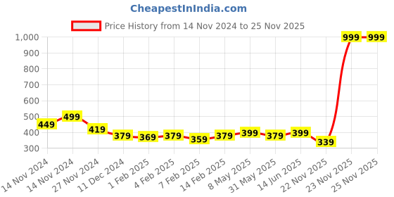 myntra.com Annie Girls Conversational Printed Hot Pants Shorts annie Price History Graph from 14 Nov 2024 to 25 Nov 2025