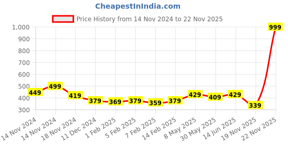 myntra.com Annie Girls Conversational Printed Hot Pants Shorts annie Price History Graph from 14 Nov 2024 to 22 Nov 2025
