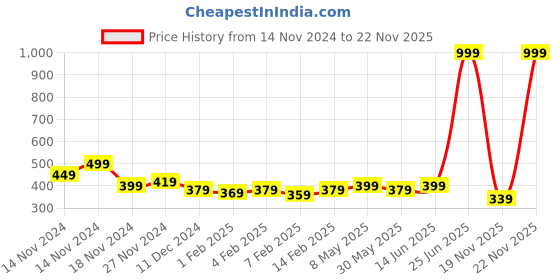 myntra.com Annie Girls Conversational Printed Hot Pants Shorts annie Price History Graph from 14 Nov 2024 to 21 Nov 2025