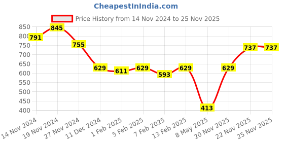 myntra.com Annie Girls Conversational Printed Hot Pants Shorts annie Price History Graph from 14 Nov 2024 to 25 Nov 2025