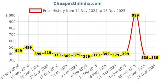 myntra.com Annie Girls Conversational Printed Hot Pants Shorts annie Price History Graph from 14 Nov 2024 to 17 Nov 2025