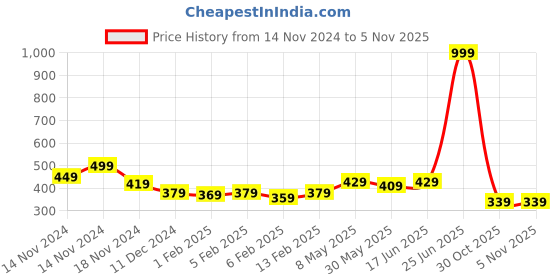 myntra.com Annie Girls Conversational Printed Hot Pants Shorts annie Price History Graph from 14 Nov 2024 to 4 Nov 2025