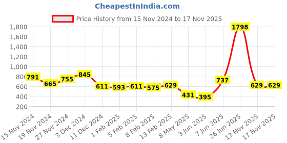 myntra.com Annie Girls Conversational Printed Hot Pants Shorts annie Price History Graph from 15 Nov 2024 to 17 Nov 2025