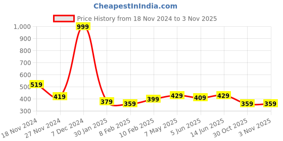 myntra.com Annie Girls Conversational Printed Hot Pants Shorts annie Price History Graph from 18 Nov 2024 to 2 Nov 2025