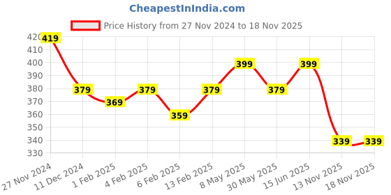 myntra.com Annie Girls Conversational Printed Hot Pants Shorts annie Price History Graph from 27 Nov 2024 to 17 Nov 2025