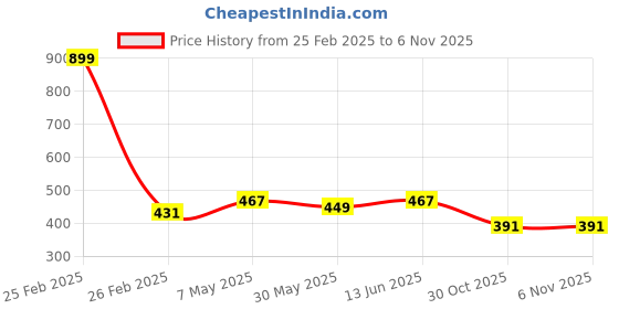 myntra.com Annie Girls Conversational Printed Hot Pants Shorts annie Price History Graph from 25 Feb 2025 to 3 Nov 2025