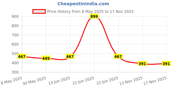 myntra.com Annie Girls Conversational Printed Hot Pants Shorts annie Price History Graph from 8 May 2025 to 17 Nov 2025