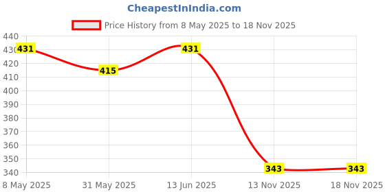 myntra.com Annie Girls Conversational Printed Hot Pants Shorts annie Price History Graph from 8 May 2025 to 18 Nov 2025