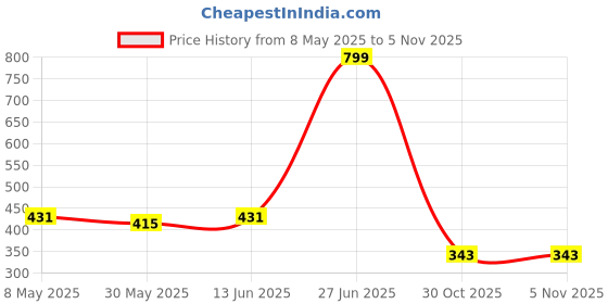 myntra.com Annie Girls Conversational Printed Hot Pants Shorts annie Price History Graph from 8 May 2025 to 2 Nov 2025