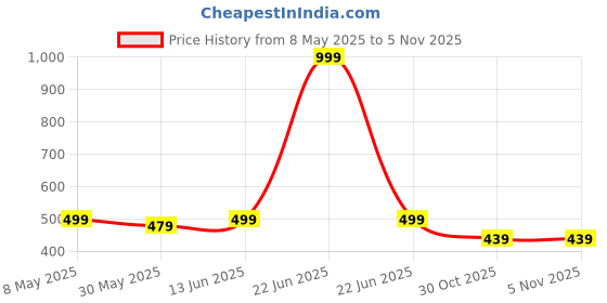 myntra.com Annie Girls Conversational Printed Hot Pants Shorts annie Price History Graph from 8 May 2025 to 30 Oct 2025