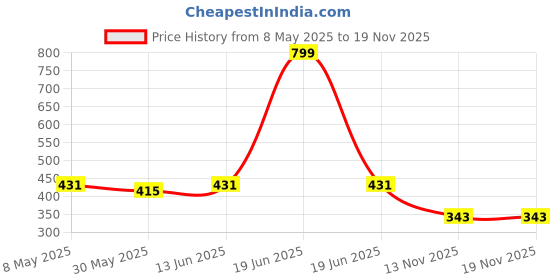 myntra.com Annie Girls Conversational Printed Hot Pants Shorts annie Price History Graph from 8 May 2025 to 18 Nov 2025