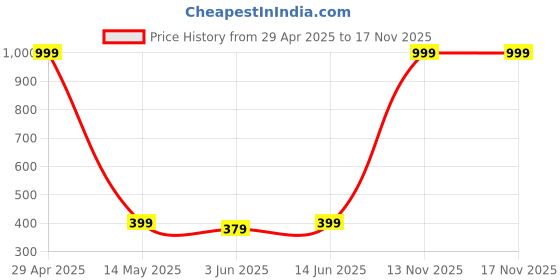 myntra.com Annie Girls Conversational Printed Hot Pants Shorts annie Price History Graph from 29 Apr 2025 to 17 Nov 2025