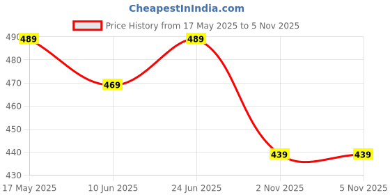 myntra.com Annie Girls Conversational Printed Hot Pants Shorts annie Price History Graph from 17 May 2025 to 4 Nov 2025