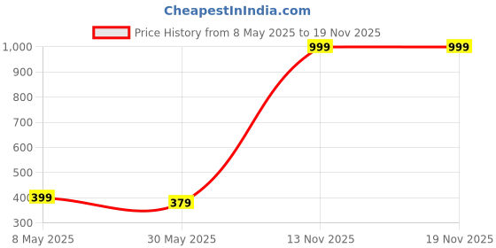 myntra.com Annie Girls Conversational Printed Hot Pants Shorts annie Price History Graph from 8 May 2025 to 18 Nov 2025