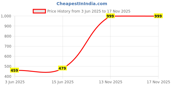 myntra.com Annie Girls Conversational Printed Hot Pants Shorts annie Price History Graph from 3 Jun 2025 to 17 Nov 2025