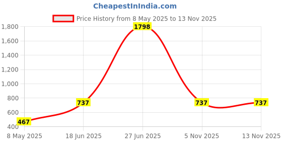 myntra.com Annie Girls Conversational Printed Hot Pants Shorts annie Price History Graph from 8 May 2025 to 12 Nov 2025