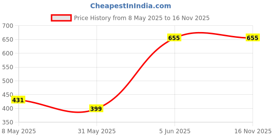 myntra.com Annie Girls Conversational Printed Hot Pants Shorts annie Price History Graph from 8 May 2025 to 16 Nov 2025