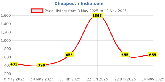 myntra.com Annie Girls Conversational Printed Hot Pants Shorts annie Price History Graph from 8 May 2025 to 9 Nov 2025