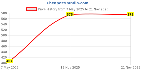 myntra.com Annie Girls Conversational Printed Hot Pants Shorts annie Price History Graph from 7 May 2025 to 21 Nov 2025