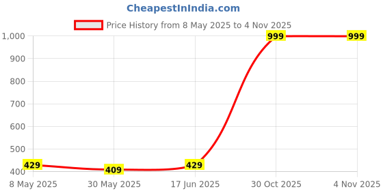 myntra.com Annie Girls Conversational Printed Hot Pants Shorts annie Price History Graph from 8 May 2025 to 2 Nov 2025