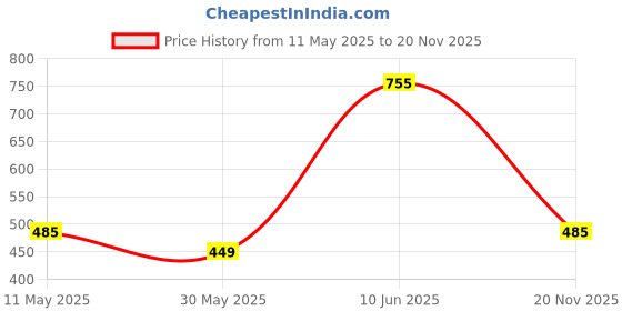 myntra.com Annie Girls Conversational Printed Hot Pants Shorts annie Price History Graph from 11 May 2025 to 20 Nov 2025