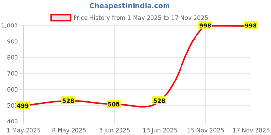 myntra.com Annie Girls Conversational Printed Regular Fit Mid-Rise Cotton Shorts annie Price History Graph from 1 May 2025 to 15 Nov 2025